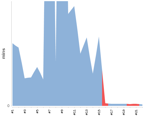 [Build time graph]