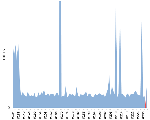 [Build time graph]