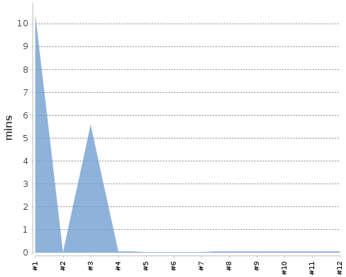 [Build time graph]