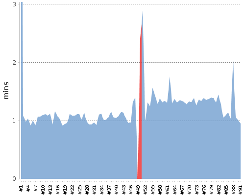 [Build time graph]
