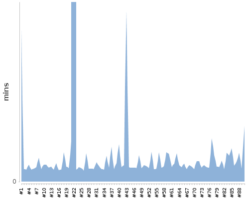 [Build time graph]