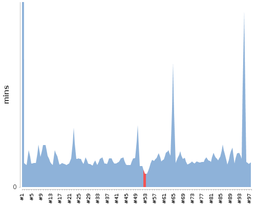 [Build time graph]