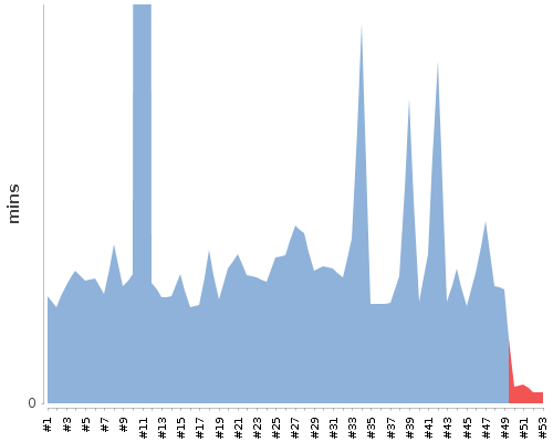[Build time graph]