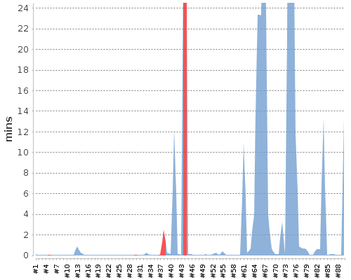 [Build time graph]