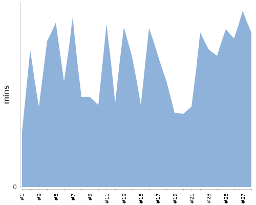 [Build time graph]