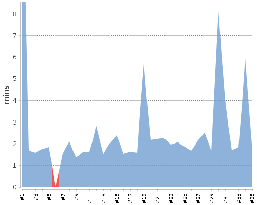 [Build time graph]