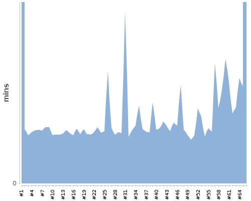 [Build time graph]