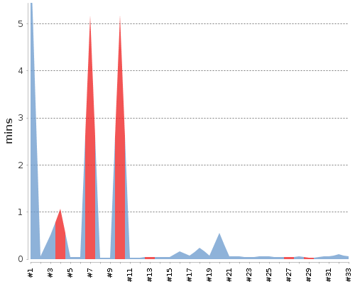 [Build time graph]