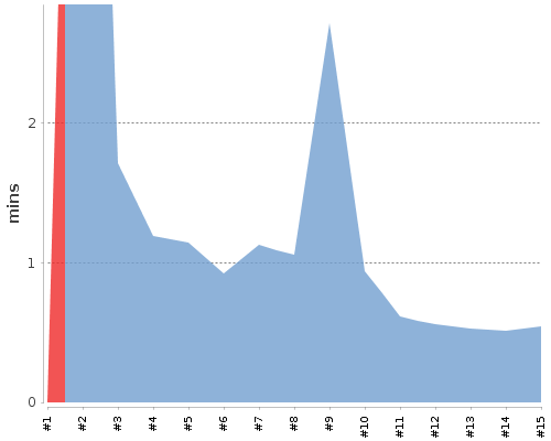 [Build time graph]