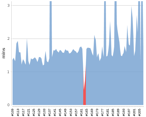 [Build time graph]