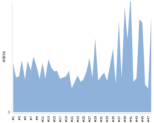 [Build time graph]