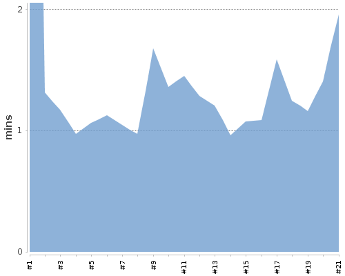 [Build time graph]