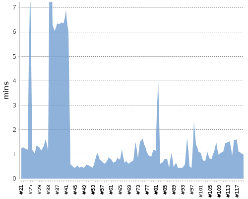 [Build time graph]
