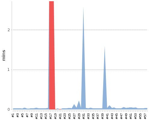 [Build time graph]