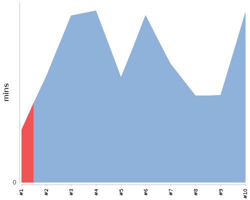 [Build time graph]