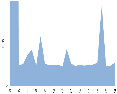 [Build time graph]