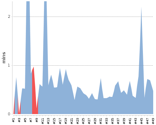 [Build time graph]