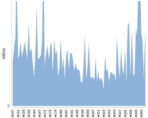 [Build time graph]
