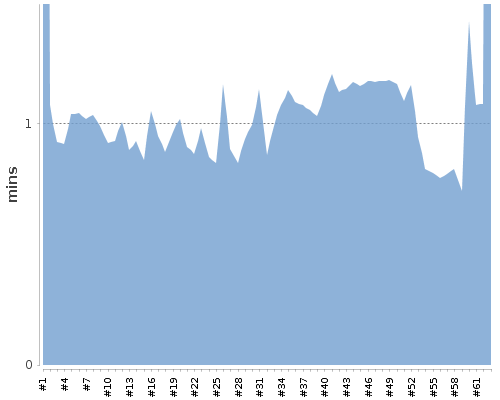 [Build time graph]